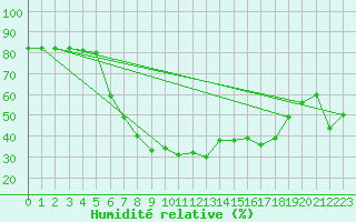 Courbe de l'humidit relative pour Huercal Overa