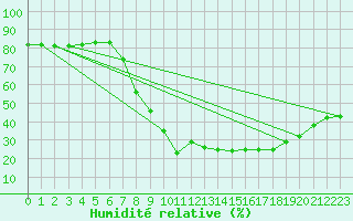 Courbe de l'humidit relative pour Vinars