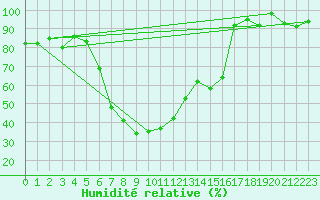 Courbe de l'humidit relative pour Soltau