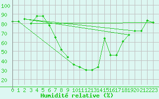 Courbe de l'humidit relative pour Alfeld