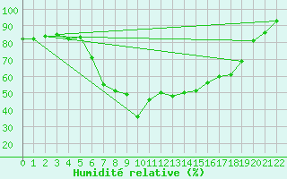 Courbe de l'humidit relative pour Brand
