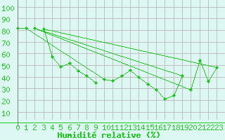 Courbe de l'humidit relative pour Cap Corse (2B)