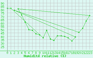 Courbe de l'humidit relative pour Setsa