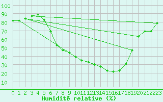 Courbe de l'humidit relative pour Waghaeusel-Kirrlach
