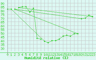 Courbe de l'humidit relative pour Sant Julia de Loria (And)