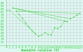 Courbe de l'humidit relative pour Katajaluoto