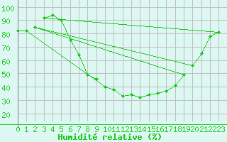 Courbe de l'humidit relative pour Genthin