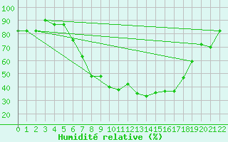 Courbe de l'humidit relative pour Marina Di Ginosa