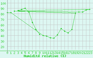 Courbe de l'humidit relative pour Rauris