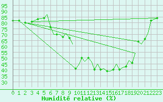 Courbe de l'humidit relative pour Salamanca / Matacan