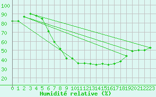 Courbe de l'humidit relative pour Praha-Libus