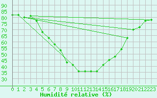 Courbe de l'humidit relative pour Floda