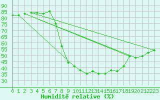 Courbe de l'humidit relative pour Poliny de Xquer
