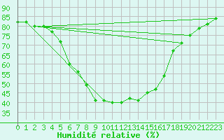Courbe de l'humidit relative pour Mantsala Hirvihaara