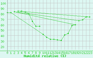 Courbe de l'humidit relative pour Sattel-Aegeri (Sw)