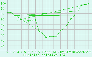 Courbe de l'humidit relative pour Gibraltar (UK)