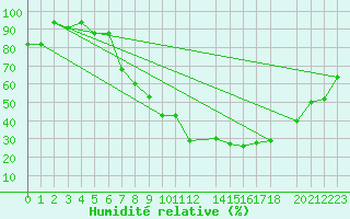 Courbe de l'humidit relative pour Laghouat