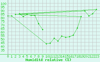 Courbe de l'humidit relative pour Corvatsch