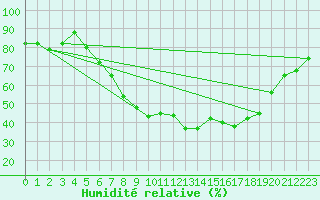 Courbe de l'humidit relative pour Voorschoten