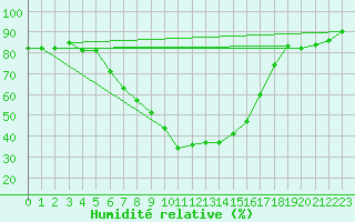 Courbe de l'humidit relative pour Kajaani Petaisenniska