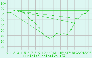 Courbe de l'humidit relative pour Montagnier, Bagnes