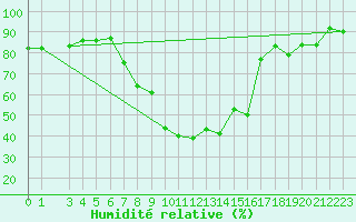 Courbe de l'humidit relative pour S. Valentino Alla Muta