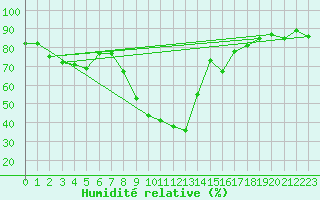 Courbe de l'humidit relative pour Moca-Croce (2A)