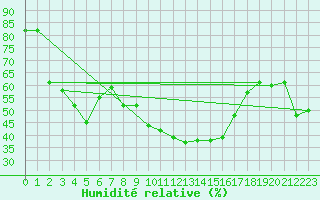 Courbe de l'humidit relative pour Vicosoprano