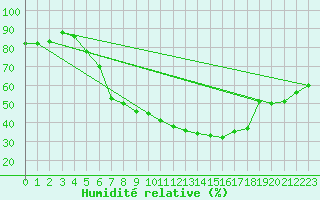 Courbe de l'humidit relative pour Lindenberg