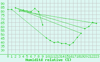 Courbe de l'humidit relative pour Valdepeas
