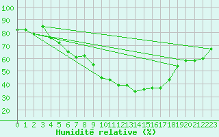 Courbe de l'humidit relative pour Neusiedl am See