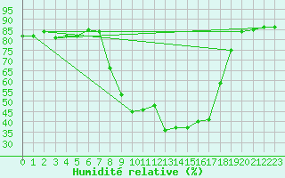 Courbe de l'humidit relative pour Porreres