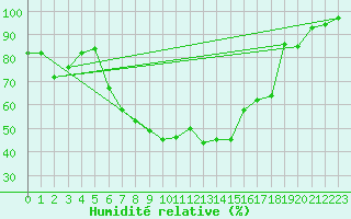 Courbe de l'humidit relative pour Thun