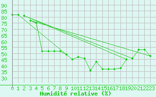 Courbe de l'humidit relative pour Montpellier (34)
