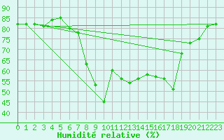 Courbe de l'humidit relative pour Mandal Iii