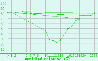 Courbe de l'humidit relative pour Bielsa
