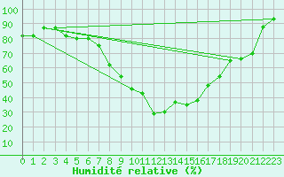 Courbe de l'humidit relative pour Berne Liebefeld (Sw)