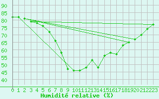 Courbe de l'humidit relative pour Valencia
