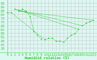 Courbe de l'humidit relative pour Voru