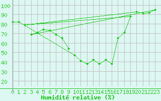 Courbe de l'humidit relative pour Tortosa