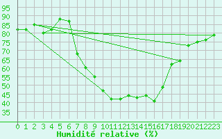 Courbe de l'humidit relative pour Muensingen-Apfelstet
