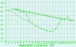 Courbe de l'humidit relative pour Wiesenburg