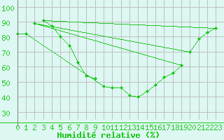 Courbe de l'humidit relative pour Schleswig