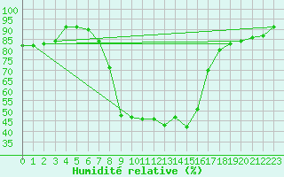 Courbe de l'humidit relative pour Schwarzburg
