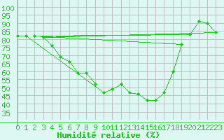 Courbe de l'humidit relative pour Joensuu Linnunlahti