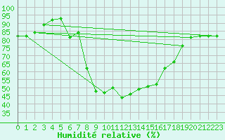 Courbe de l'humidit relative pour Negotin