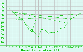 Courbe de l'humidit relative pour Grand Saint Bernard (Sw)