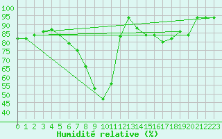 Courbe de l'humidit relative pour Gutenstein-Mariahilfberg