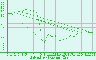 Courbe de l'humidit relative pour Leeds Bradford