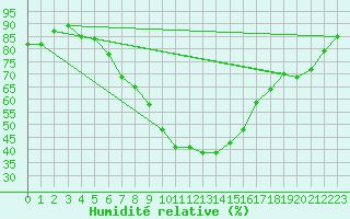 Courbe de l'humidit relative pour Kutahya